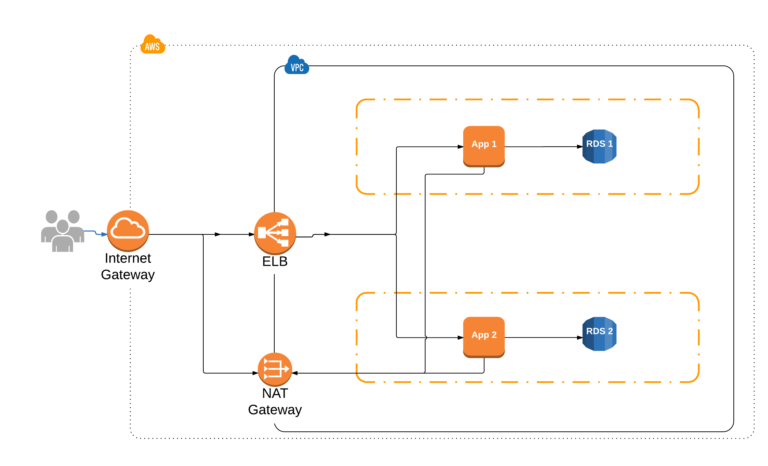 How To Setup VPC for Your Web App - OSG IT Solutions